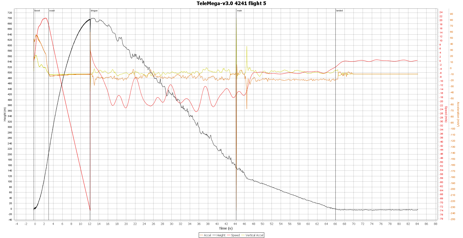 Fligth #4 Graph